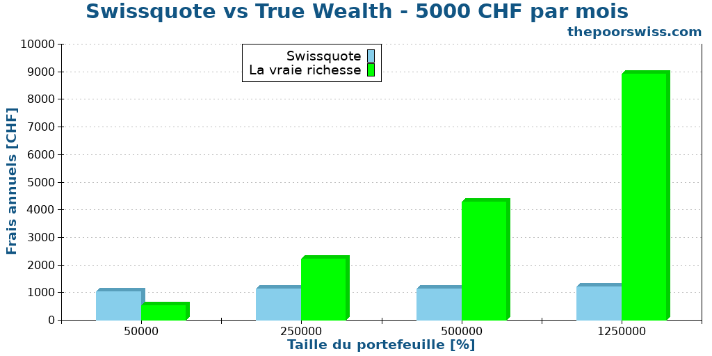 Swissquote vs True Wealth - 5000 CHF par mois