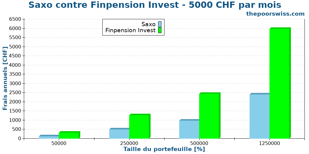 Saxo contre Finpension Invest - 5000 CHF par mois
