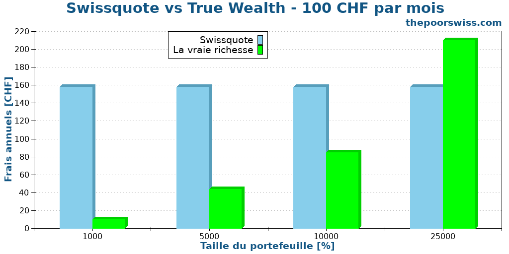 Swissquote vs True Wealth - 100 CHF par mois