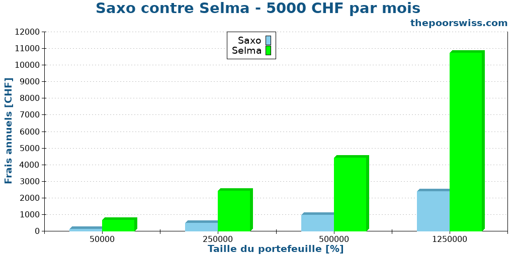 Saxo contre Selma - 5000 CHF par mois