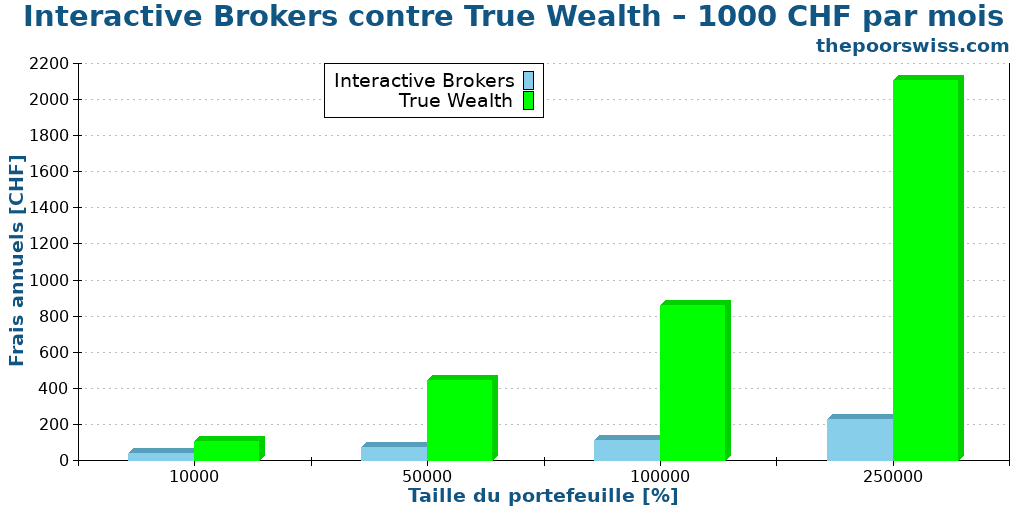 Interactive Brokers contre True Wealth – 1000 CHF par mois