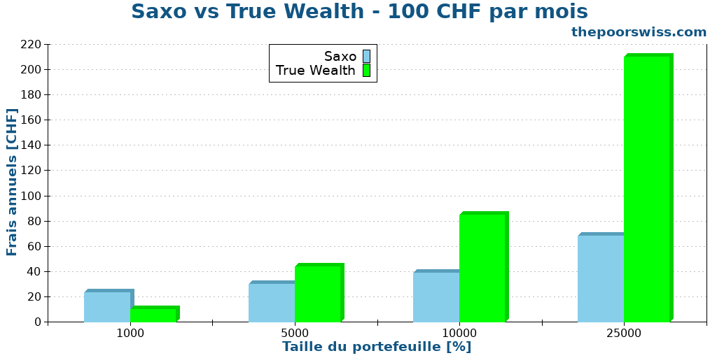 Saxo vs True Wealth - 100 CHF par mois