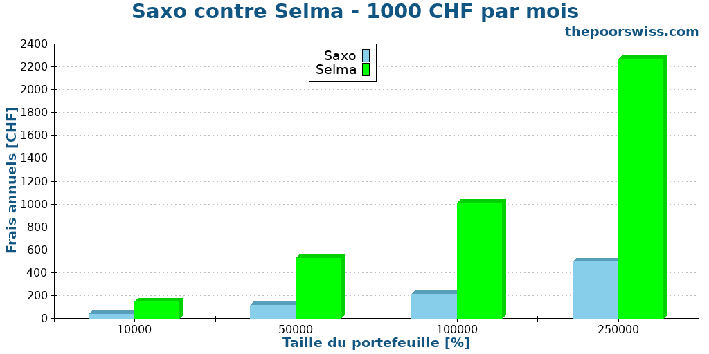 Saxo contre Selma - 1000 CHF par mois