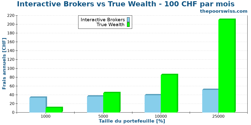 Interactive Brokers vs True Wealth - 100 CHF par mois