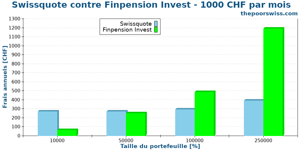 Swissquote contre Finpension Invest - 1000 CHF par mois