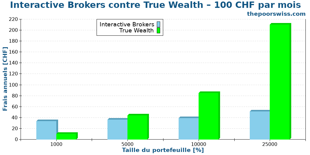 Interactive Brokers contre True Wealth – 100 CHF par mois