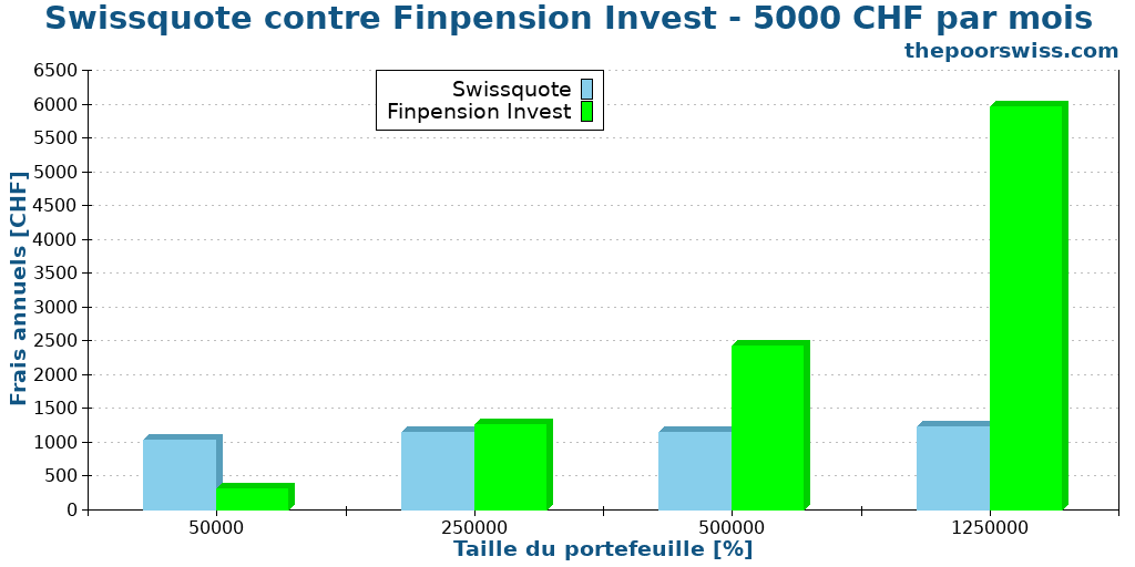 Swissquote contre Finpension Invest - 5000 CHF par mois