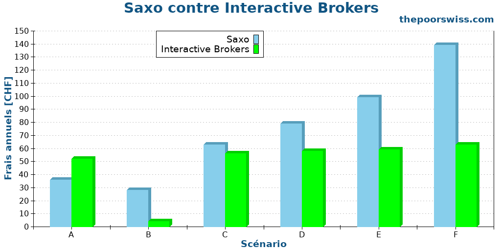 Saxo contre Interactive Brokers