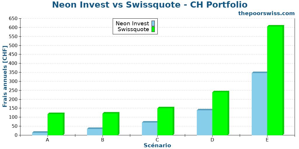 Neon Invest vs Swissquote - CH Portfolio