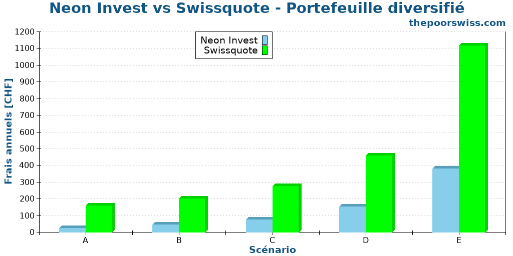 Neon Invest vs Swissquote - Portefeuille diversifié
