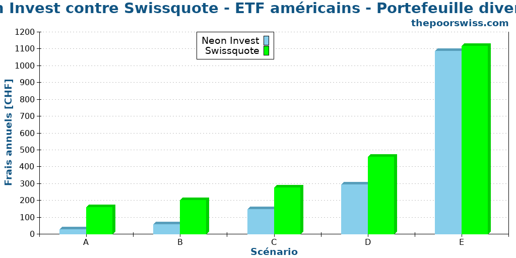 Neon Invest contre Swissquote - ETF américains - Portefeuille diversifié