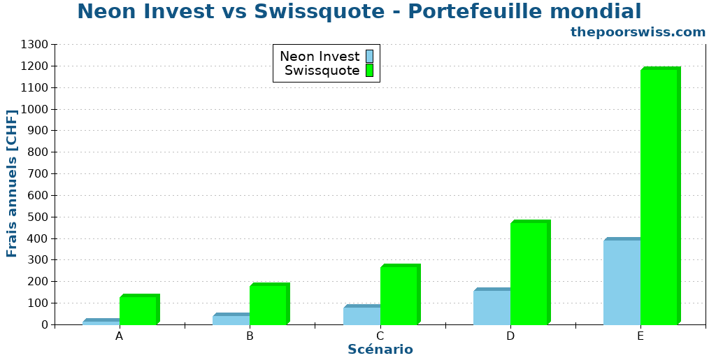 Neon Invest vs Swissquote - Portefeuille mondial