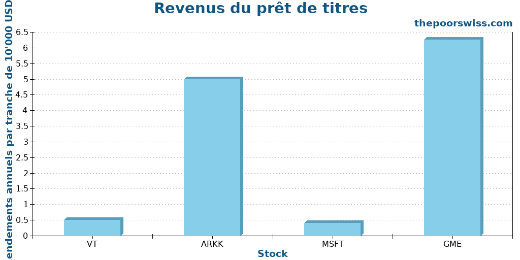 Revenus du prêt de titres