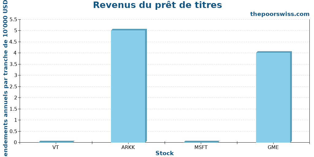 Revenus du prêt de titres