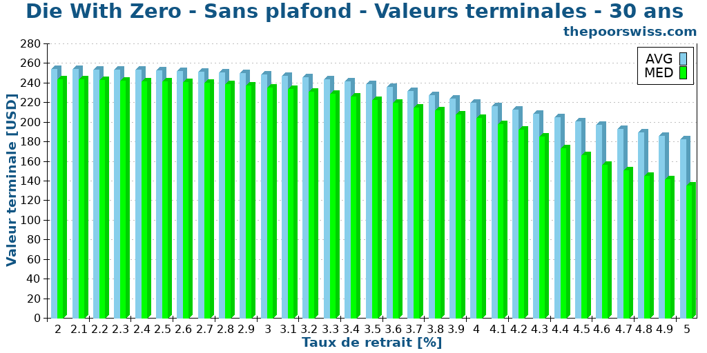 Die With Zero - Sans plafond - Valeurs terminales - 30 ans