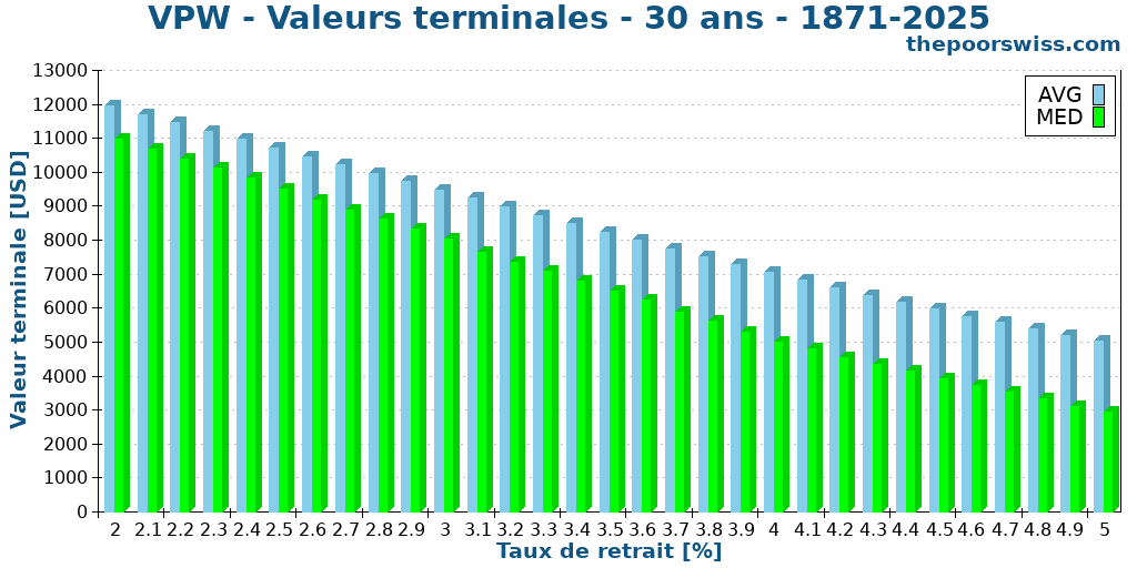 VPW - Valeurs terminales - 30 ans - 1871-2025