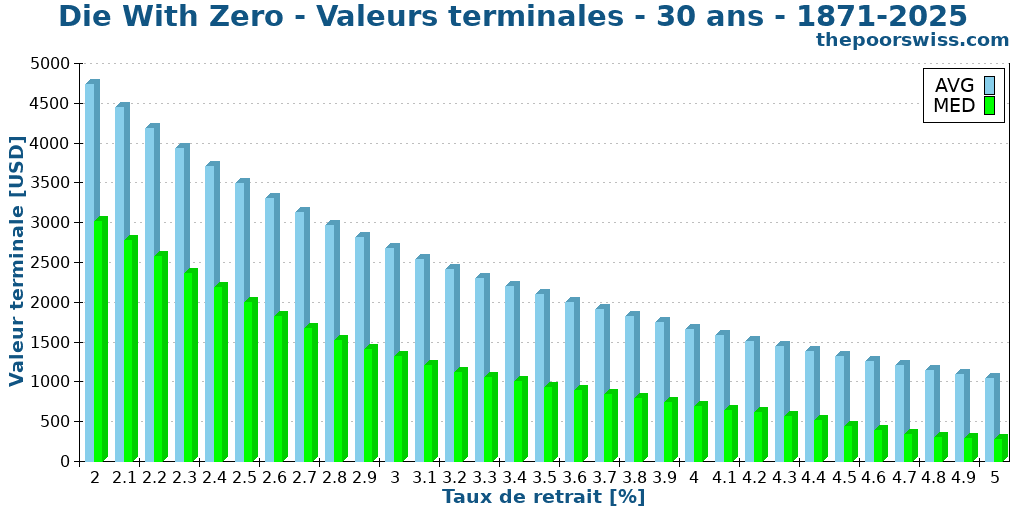 Die With Zero - Valeurs terminales - 30 ans - 1871-2025