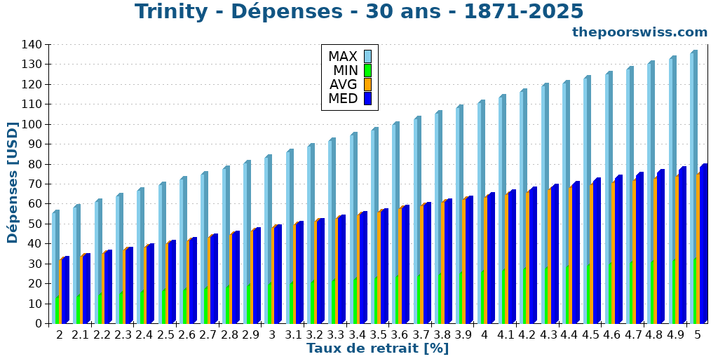 Trinity - Dépenses - 30 ans - 1871-2025