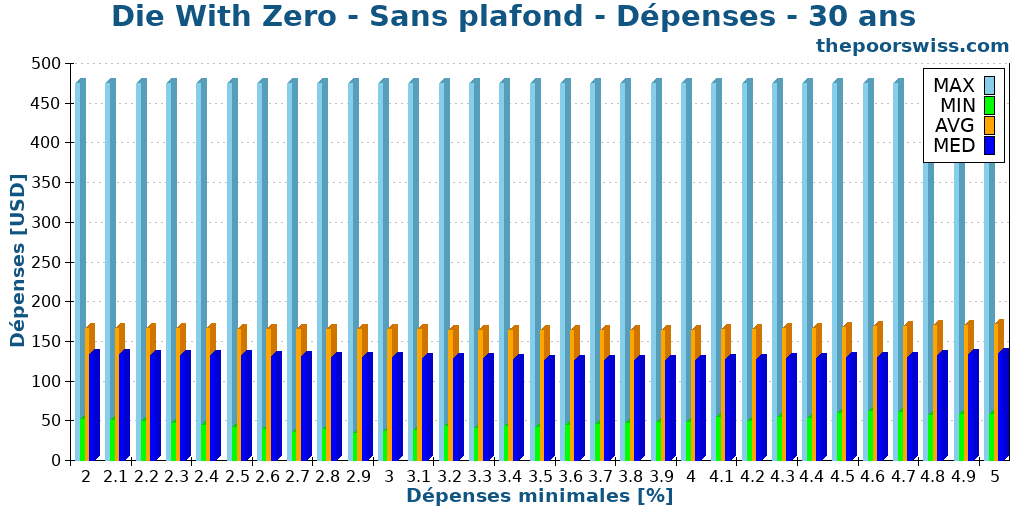 Die With Zero - Sans plafond - Dépenses - 30 ans