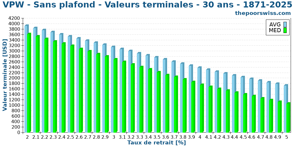 VPW - Sans plafond - Valeurs terminales - 30 ans - 1871-2025