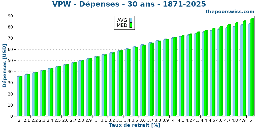 VPW - Dépenses - 30 ans - 1871-2025
