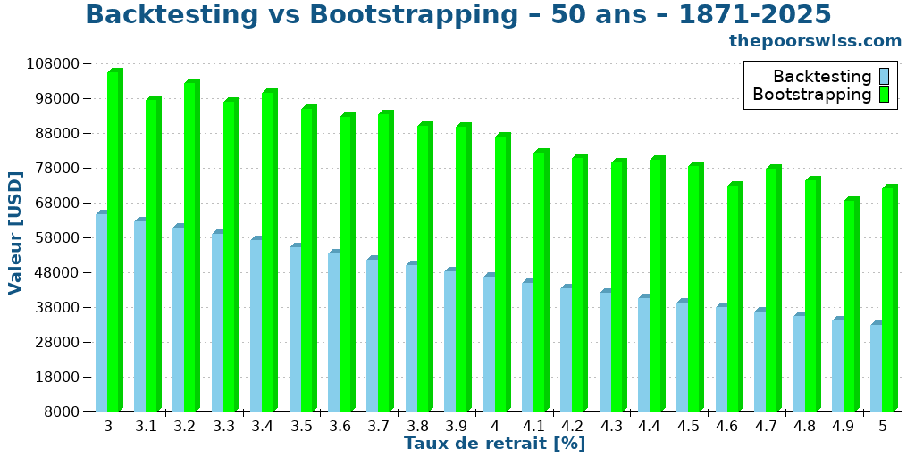 Backtesting vs Bootstrapping – 50 ans – 1871-2025