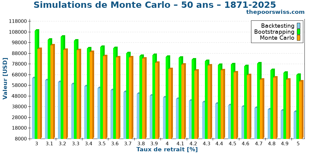 Simulations de Monte Carlo – 50 ans – 1871-2025