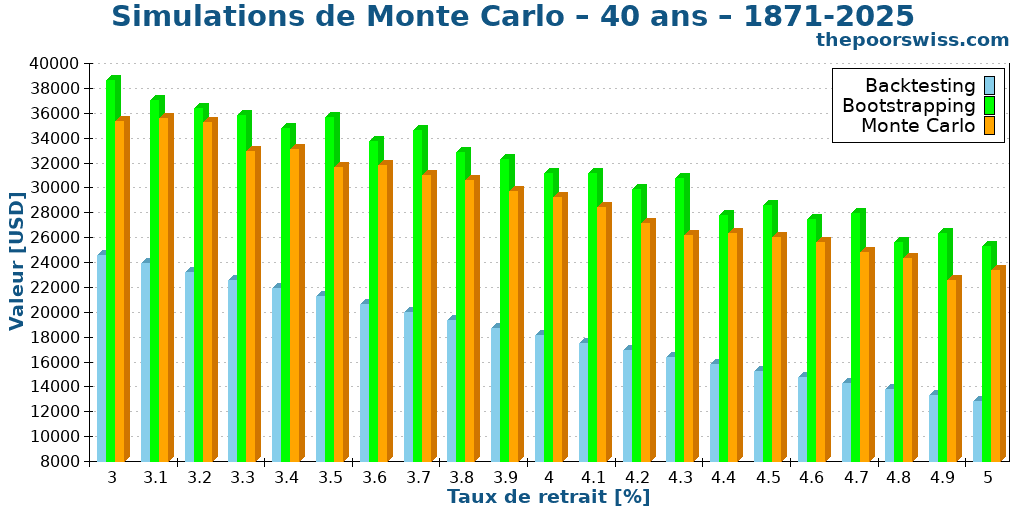 Simulations de Monte Carlo – 40 ans – 1871-2025