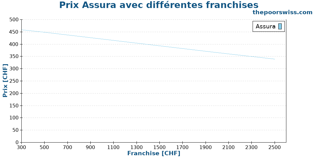 Prix Assura avec différentes franchises