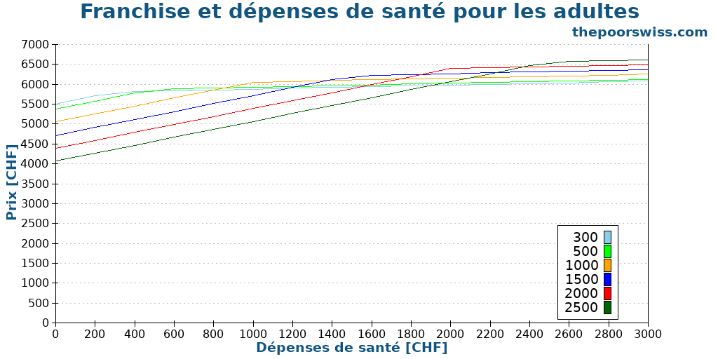 Franchise et dépenses de santé pour les adultes