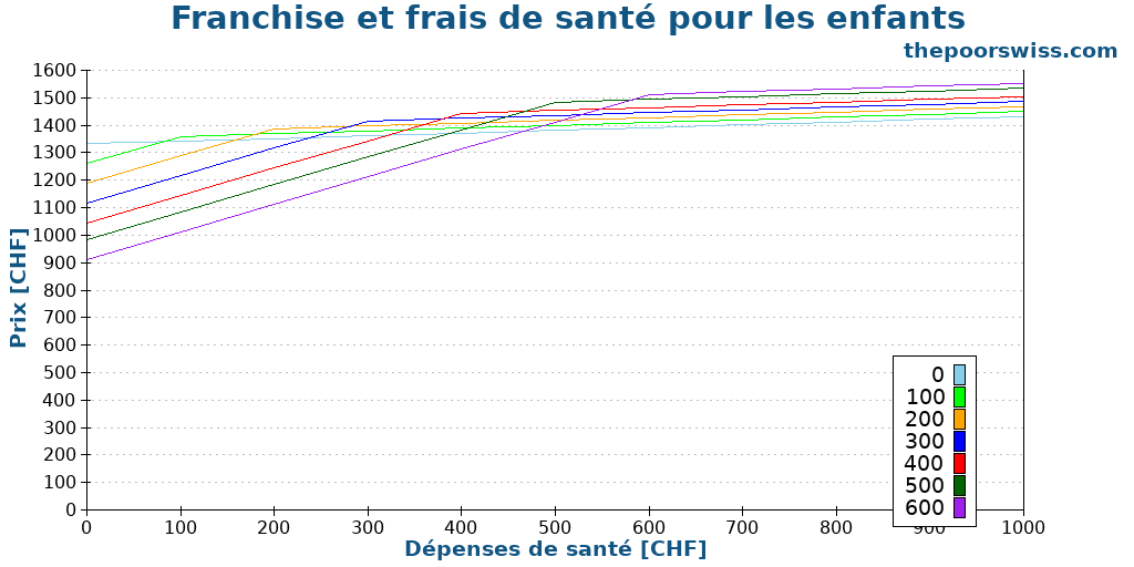 Franchise et frais de santé pour les enfants