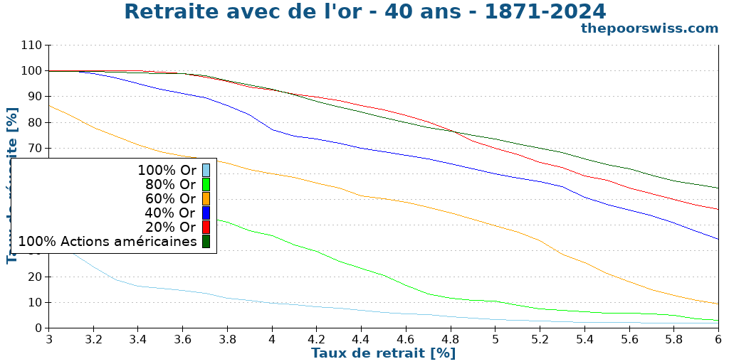 Retraite avec de l'or - 40 ans - 1871-2024