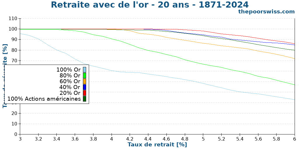 Retraite avec de l'or - 20 ans - 1871-2024
