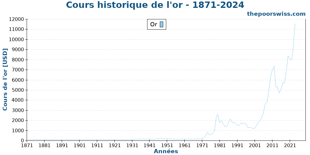 Cours historique de l'or - 1871-2024