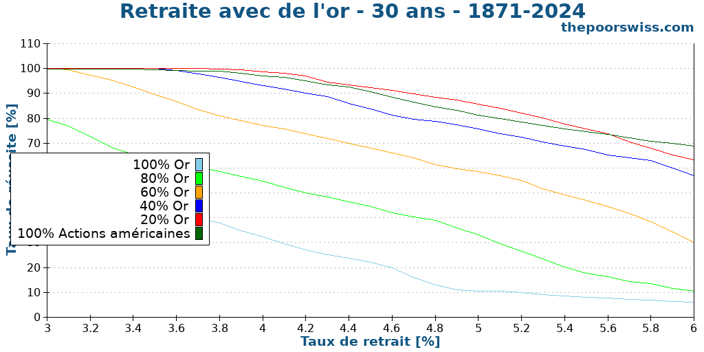Retraite avec de l'or - 30 ans - 1871-2024