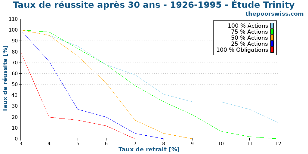 Taux de réussite après 30 ans - 1926-1995 - Étude Trinity