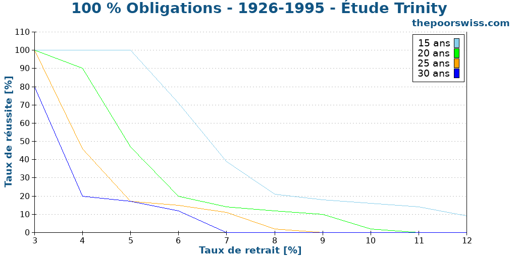 100 % Obligations - 1926-1995 - Étude Trinity