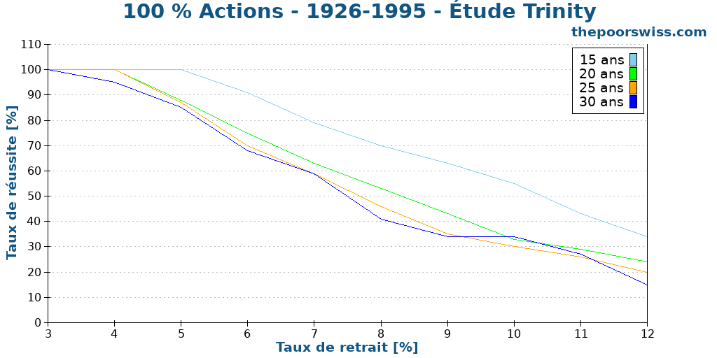 100 % Actions - 1926-1995 - Étude Trinity