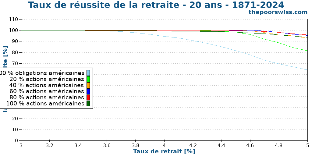 Taux de réussite de la retraite - 20 ans - 1871-2024