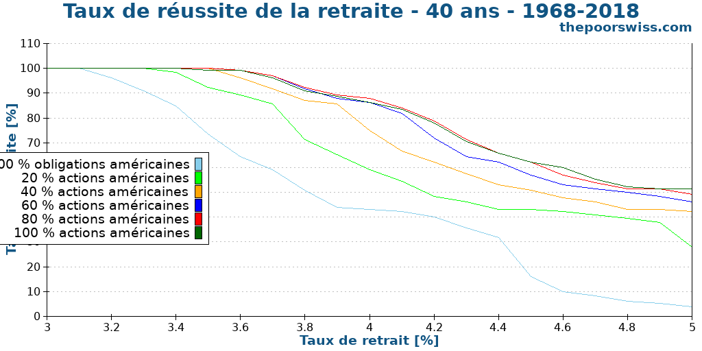 Taux de réussite de la retraite - 40 ans - 1968-2018