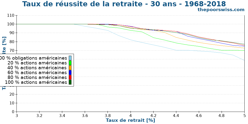 Taux de réussite de la retraite - 30 ans - 1968-2018