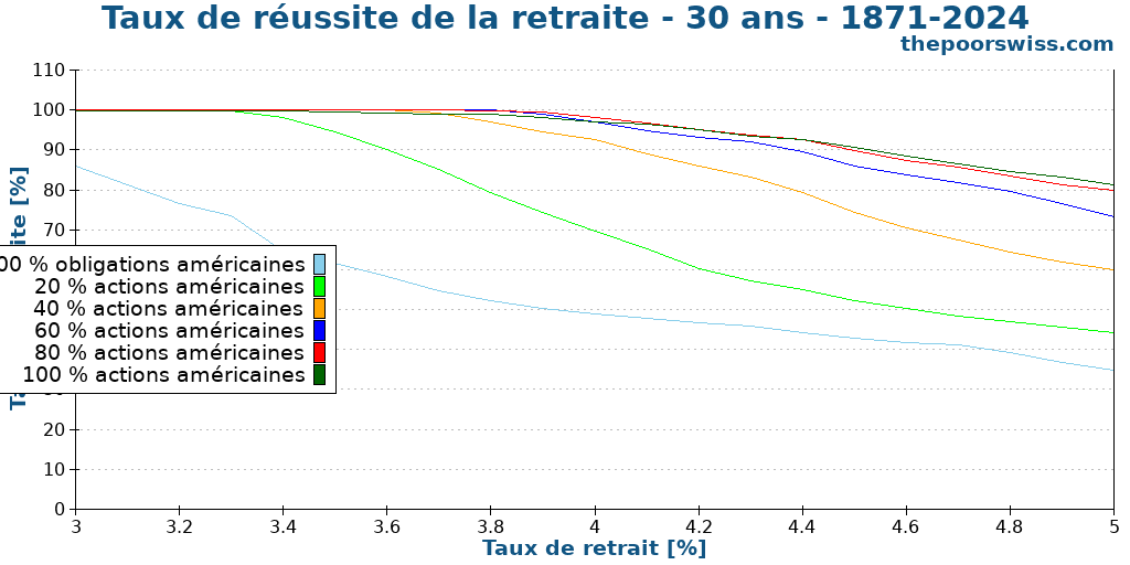 Taux de réussite de la retraite - 30 ans - 1871-2024