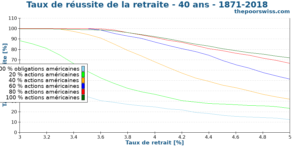 Taux de réussite de la retraite - 40 ans - 1871-2018