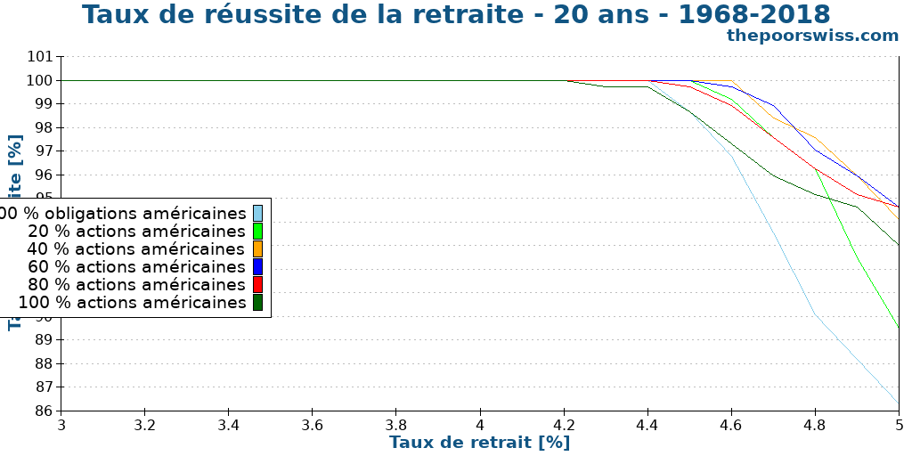 Taux de réussite de la retraite - 20 ans - 1968-2018