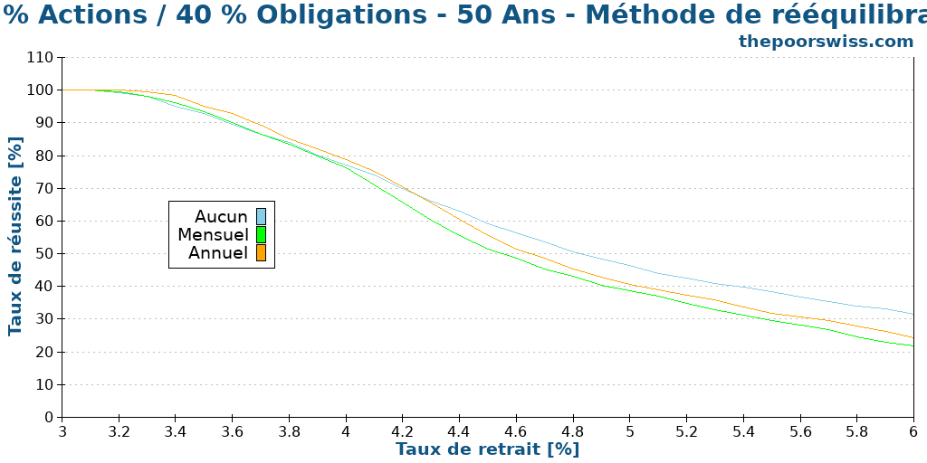 60 % Actions / 40 % Obligations - 50 Ans - Méthode de rééquilibrage