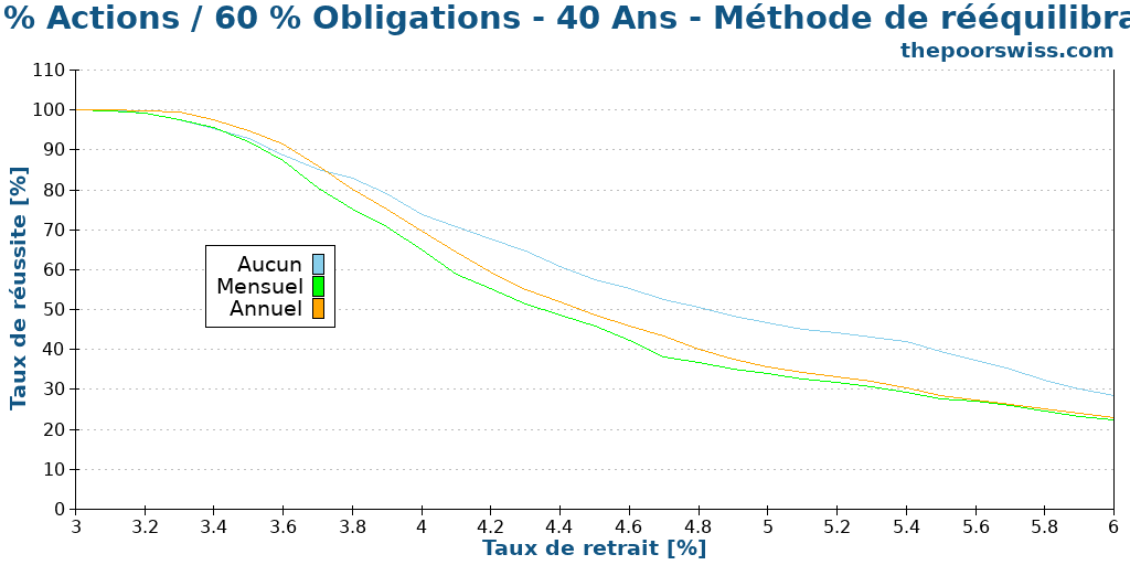40 % Actions / 60 % Obligations - 40 Ans - Méthode de rééquilibrage