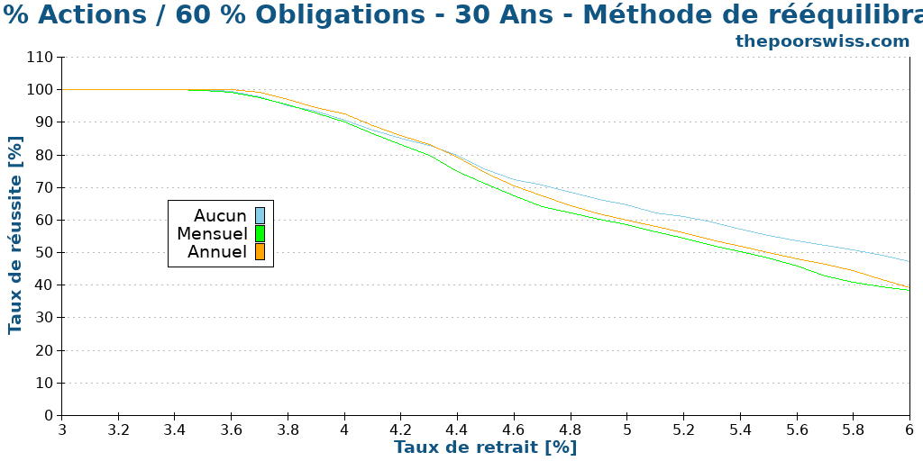 40 % Actions / 60 % Obligations - 30 Ans - Méthode de rééquilibrage