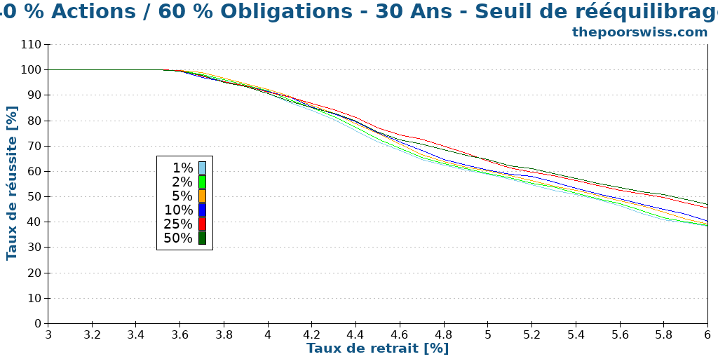 40 % Actions / 60 % Obligations - 30 Ans - Seuil de rééquilibrage