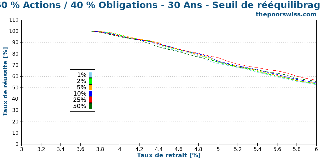 60 % Actions / 40 % Obligations - 30 Ans - Seuil de rééquilibrage