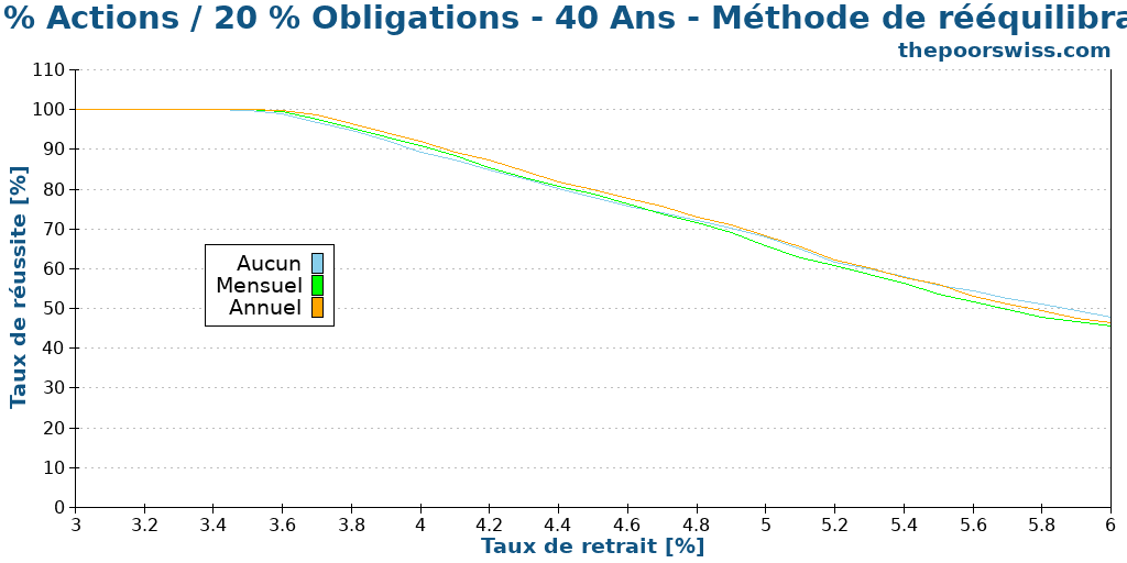 80 % Actions / 20 % Obligations - 40 Ans - Méthode de rééquilibrage